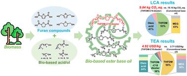 Environmentally friendly process design for furan-based long-chain diester production aiming for bio-based lubricants†