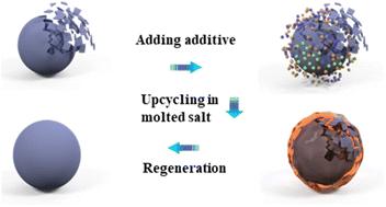 Value-added upcycling of spent low-nickel into a high-nickel layered oxide cathode via a eutectic salt system†