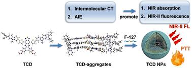 Bright “D–A–D” semiconducting small molecule aggregates for NIR-II fluorescence bioimaging guiding photothermal therapy†