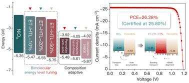 A versatile energy-level-tunable hole-transport layer for multi-composition inverted perovskite solar cells†