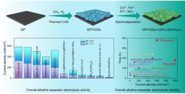 Pr6O11 cluster-anchored CoFe-LDH on vertical graphene nanosheets as an oxygen evolution electrocatalyst for long-term high-current-density seawater electrolysis†