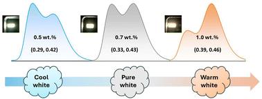 Tunable color-stable hybrid white OLEDs by combining fluorescent and TADF emitters in a single emissive layer†