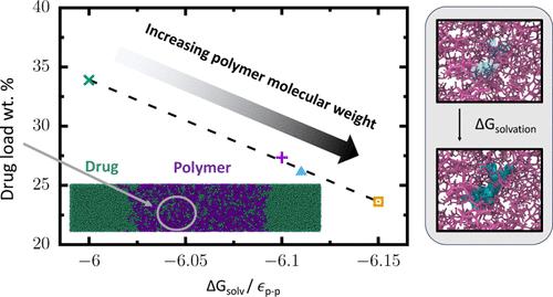 Predicting Drug-Polymer Compatibility in Amorphous Solid Dispersions by MD Simulation: On the Trap of Solvation Free Energies