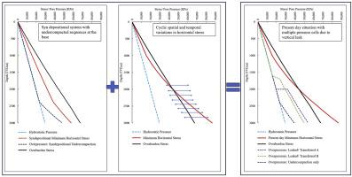 Making sense of the L-shaped pore pressure ramps in Brunei: Compression-induced vertical fluid flow in the basin and its impact on the petroleum system