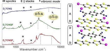 Electron–molecular vibration coupling in trimerized isostructural mixed-stack complexes (EDT-TTF-I2)2TCNQFn (n = 0, 1, 2)