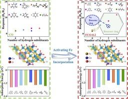 Promoting gas adsorption and charge transfer by activating iron incorporation sites for high performance trimethylbenzene sensing