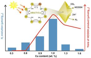 Cu-incorporated NH2-MIL-125(Ti): a versatile visible-light-driven platform for enhanced photocatalytic H2 generation and CO2 photoconversion†