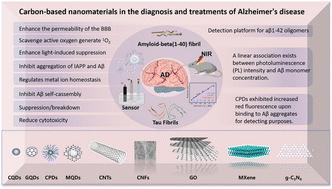 Application of carbon-based nanomaterials in Alzheimer's disease