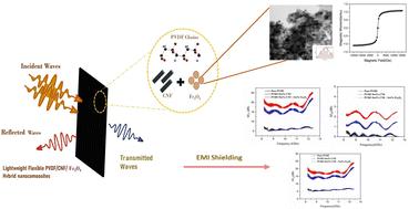 Tailoring electromagnetic interference shielding, electrical and thermal properties of poly(vinylidene fluoride) based hybrid nanocomposites with carbon nanofiber and magnetite nanoparticles†
