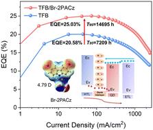 Molecular dipole interfacial engineering for high-performance quantum-dot light-emitting diodes†