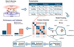 Feature mining for thermoelectric materials based on interpretable machine learning†