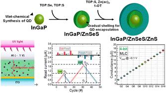Precise weight tuning in quantum dot-based resistive-switching memory for neuromorphic systems†