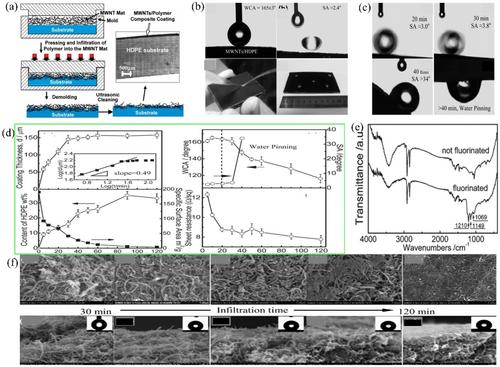 Research Progress of Superhydrophobic Coatings Constructed by Arrayed and Non-Arrayed Carbon Nanotubes for Anti-Corrosion, Anti-Icing and Photothermal De-Icing