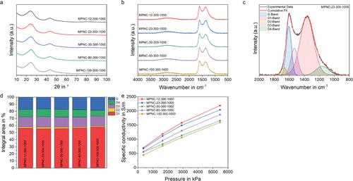 Tailoring Porous N-Doped Carbon Nanospheres for 3D Bottom-Up Electrode Design: A Versatile Synthesis Toolbox for Particle Size Independent Pore Size Control