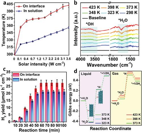 Photothermal Synergistic Hydrogen Production via a Fly-Ash-made Interfacial Vaporific System