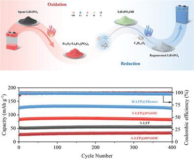 Scalable Top-Down Approach for Recycling Highly Degraded Spent LiFePO4 via Lattice Fragmentation-Regeneration