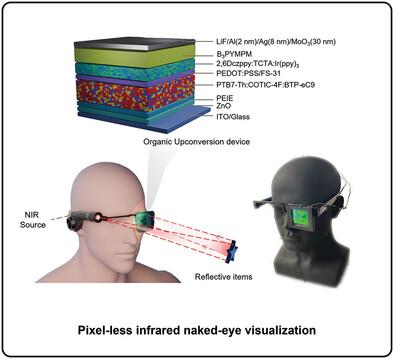 Ternary Compensation Enables High-sensitive Efficient Upconversion Device for NIR Visualization