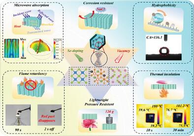 Anion Doping as a “Trigger” to Modulate Defect-Tailored Dielectric Coupling for Ultrathin Microwave Absorber
