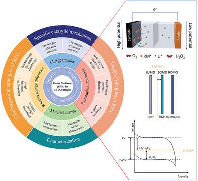 Novel Guidelines of Redox Mediators for Practical Lithium–Oxygen Batteries: Characterization Mechanisms, Design Principle, and Engineering Strategies