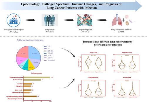 Pathogen spectrum and clinical characteristics of lung cancer patients: A 10-year retrospective study