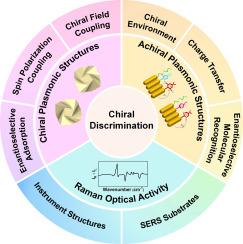 Raman spectroscopic technologies for chiral discrimination: Current status and new frontiers