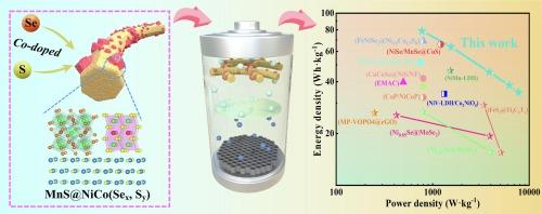 Defect-regulated MnS@Ni0.654Co0.155Se1.234S0.101 structures: A novel approach to unlock energy storage potential in supercapacitors