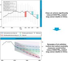 Clean air actions can conquer the growing burden of lung cancer with population aging in China
