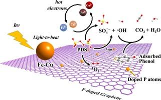 Photothermal promotion of peroxydisulfate activated catalytic degradation of phenol by Fe-Cu/P-rGA composites: Insights from experiments and theoretical calculations