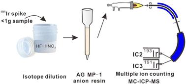 Determination of ultralow iridium concentration in small geological samples using isotope dilution coupled with multiple ion counting inductively coupled plasma mass spectrometry†