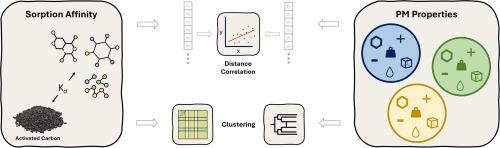 Towards a better understanding of sorption of persistent and mobile contaminants to activated carbon: Applying data analysis techniques with experimental datasets of limited size