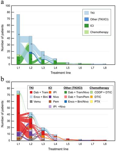 A retrospective observational study of patients with melanoma prescribed combined BRAF and MEK inhibitors in a real-world treatment setting in Japan