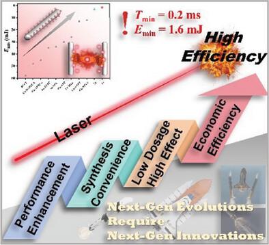 Structure-Induced Energetic Coordination Compounds as Additives for Laser Initiation Primary Explosives