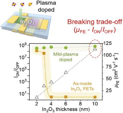 Breaking the Trade-Off Between Mobility and On–Off Ratio in Oxide Transistors