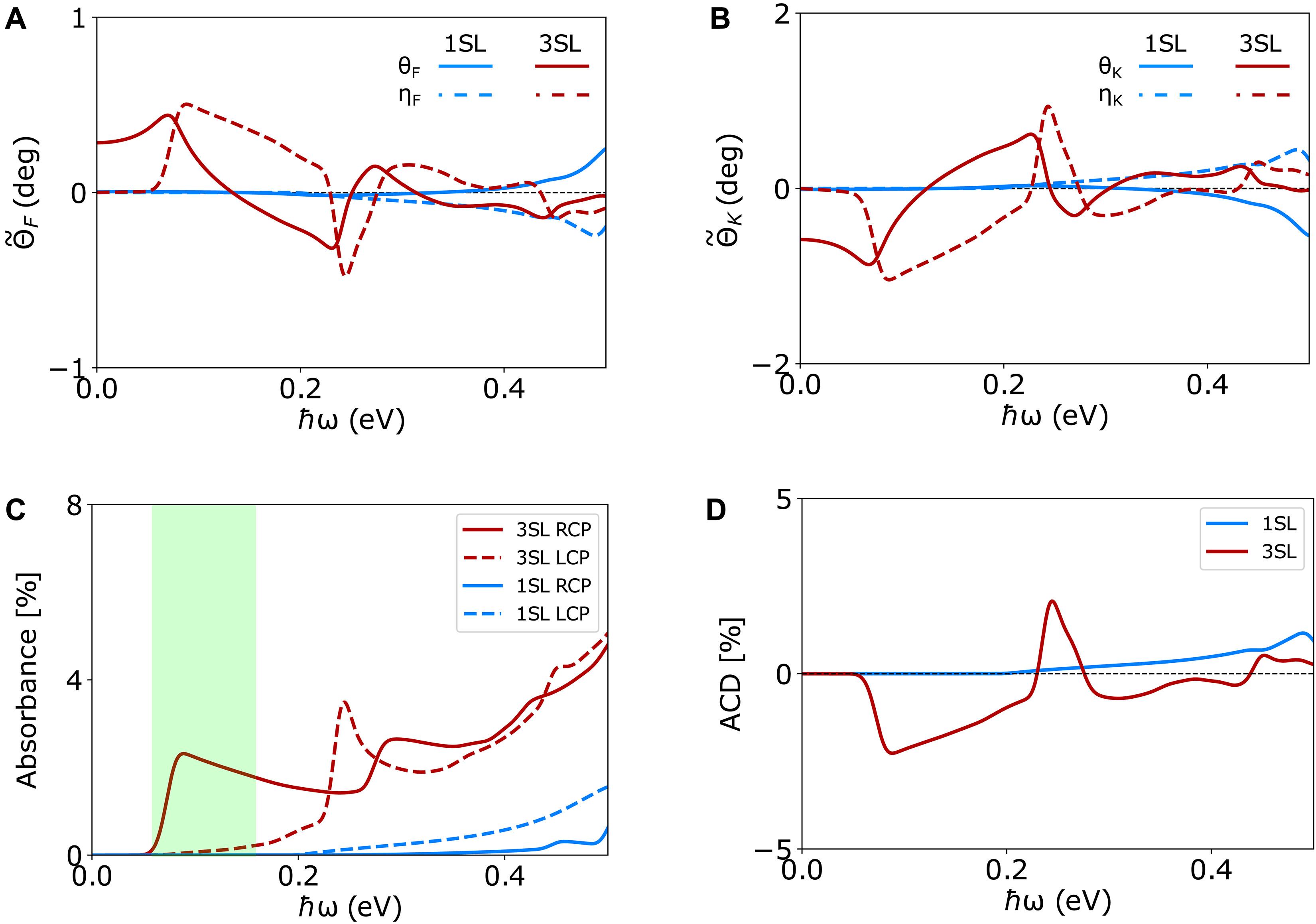 Probing quantum geometry through optical conductivity and magnetic circular dichroism