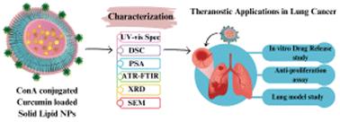 Fabrication and characterization of ConA-conjugated curcumin-loaded solid lipid nanoparticles for theranostic applications in lung cancer treatment