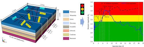 Traffic light system regulation of induced seismicity under multi-well fluid injection