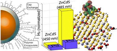 Correlating photochemical H2 production and excited state lifetimes of heterostructured and doped ZnCdS nanoparticles†