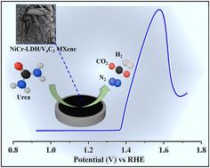 NiCr-LDH/V4C3 MXene nanocomposites as an efficient electrocatalyst for urea oxidation†