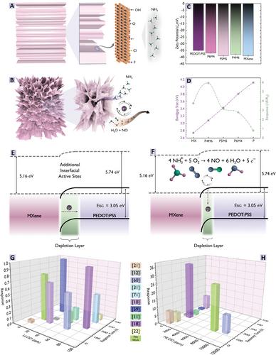 PEDOT:PSS-Facilitated Directionally 3-D Assembled MXene-Based Aerogel for High-Performance Chemoresistive Sensing & Breath Analysis