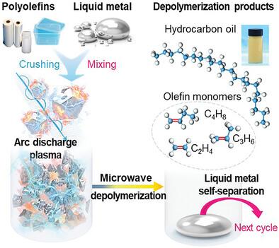 Microwave-Powered Liquid Metal Degradation of Polyolefins