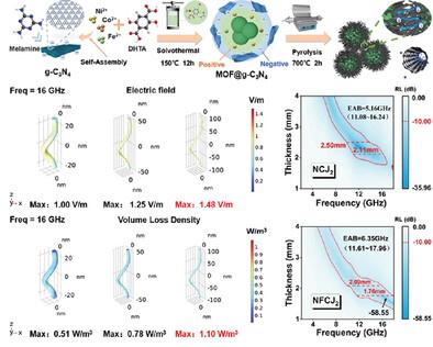 Regulating Growth Kinetics of Carbon Nanotubes Toward Efficient Microwave Absorption