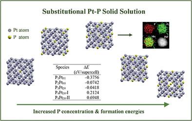 Substitutional Platinum-Phosphorus Solid Solution by Phosphidation of Worm-Like Pt Nanoparticles Using Tri-n-octylphosphine