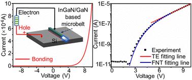 A silicon-based InGaN/GaN microbelt blue light-emitting-diode fabricated via low-temperature direct bonding