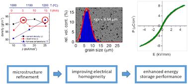 High performance BaTiO3–SrTiO3 ceramics with refined microstructure obtained by current-controlled reactive flash sintering of mixed powders†