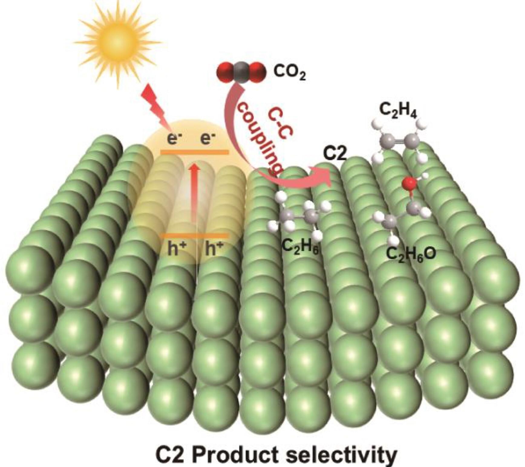 Principle Design of C−C Coupling Pathway Towards Highly Selective C2 Products Using Photocatalytic CO2 Reduction:A Review