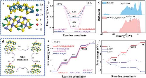 Interface-Driven Catalytic Enhancements in Nitrogen-Doped Carbon Immobilized CoNi2S4@ReS2/CC Heterostructures for Optimized Hydrogen and Oxygen Evolution in Alkaline Seawater-Splitting