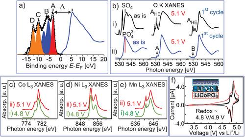 Novel Insights into Enhanced Stability of Li-Rich Layered and High-Voltage Olivine Phosphate Cathodes for Advanced Batteries through Surface Modification and Electron Structure Design