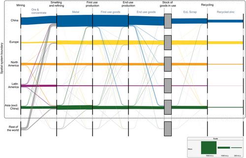 Linking regional MFA models: Understanding disparities within the global zinc cycle