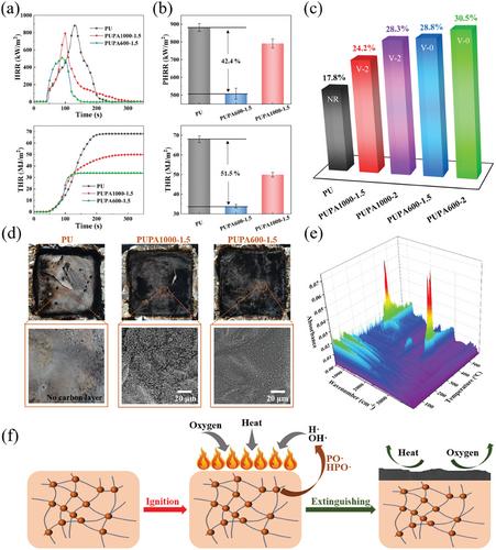 Low-Cost Intrinsic Flame-Retardant Bio-Based High Performance Polyurethane and its Application in Triboelectric Nanogenerators