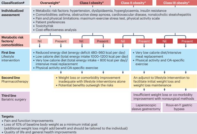 Precision weight management in people with knee osteoarthritis and overweight or obesity
